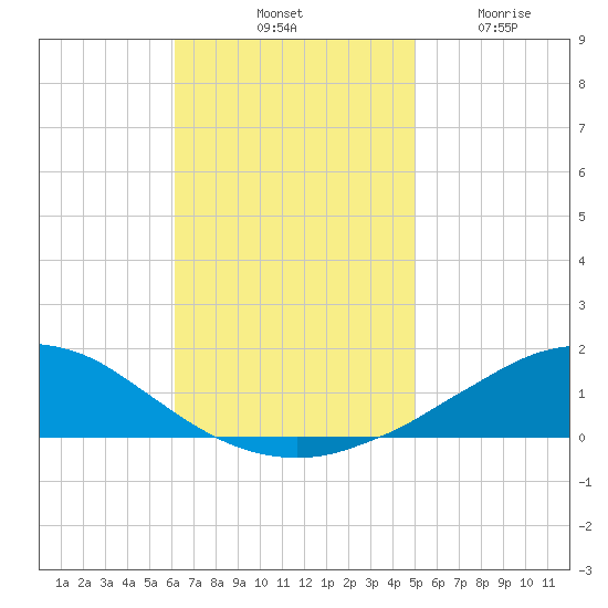 Weeks Bay tide chart for Saturday, November 8, 2025