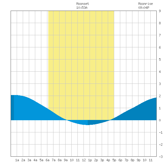 Weeks Bay tide chart for Sunday, November 9, 2025