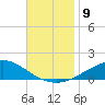Weeks Bay tide chart for Sunday, November 9, 2025