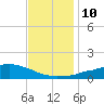 Weeks Bay tide chart for Wednesday, December 10, 2025