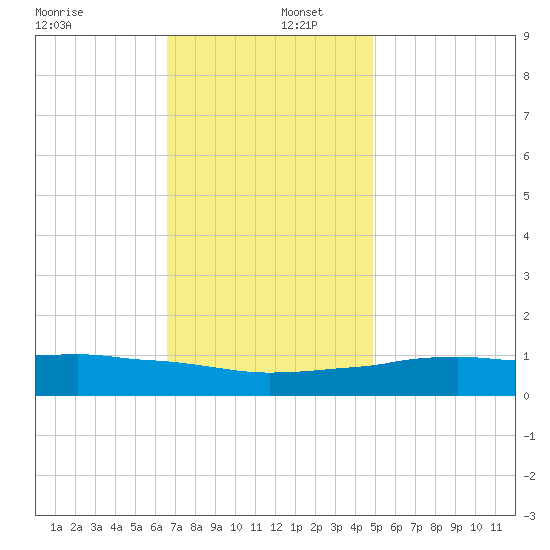 Weeks Bay tide chart for Friday, December 12, 2025