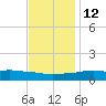 Weeks Bay tide chart for Friday, December 12, 2025