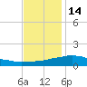 Weeks Bay tide chart for Sunday, December 14, 2025