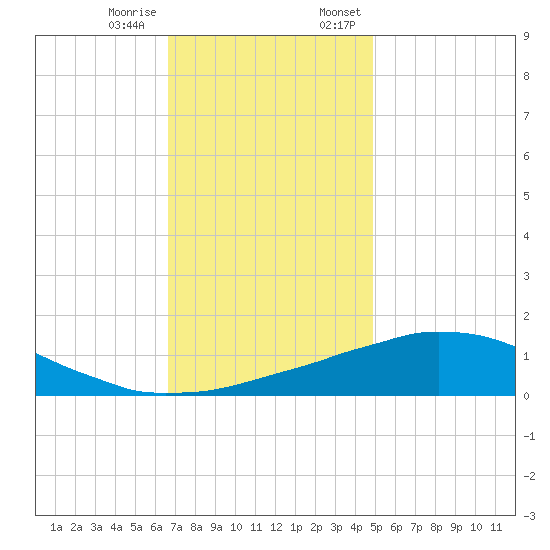 Weeks Bay tide chart for Tuesday, December 16, 2025
