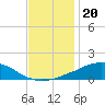 Weeks Bay tide chart for Saturday, December 20, 2025