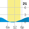 Weeks Bay tide chart for Sunday, December 21, 2025