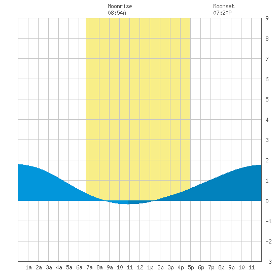 Weeks Bay tide chart for Monday, December 22, 2025