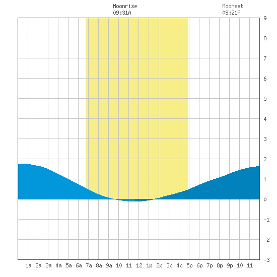 Weeks Bay tide chart for Tuesday, December 23, 2025
