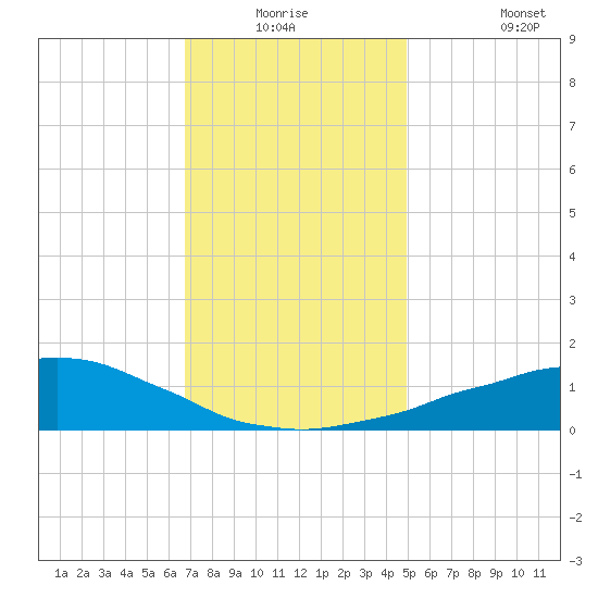 Weeks Bay tide chart for Wednesday, December 24, 2025