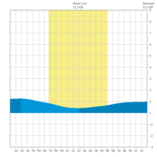 Weeks Bay tide chart for Friday, December 26, 2025