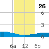 Weeks Bay tide chart for Friday, December 26, 2025