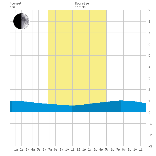 Weeks Bay tide chart for Saturday, December 27, 2025