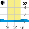 Weeks Bay tide chart for Saturday, December 27, 2025