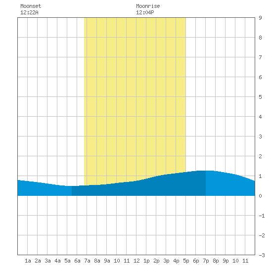 Weeks Bay tide chart for Sunday, December 28, 2025