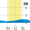 Weeks Bay tide chart for Sunday, December 28, 2025