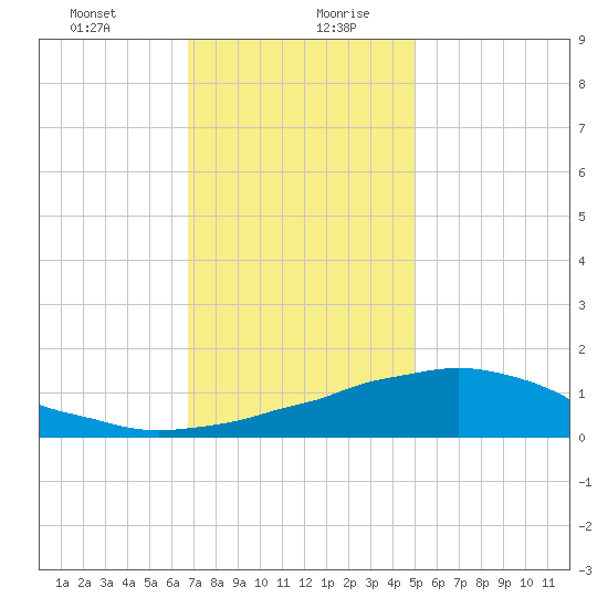 Weeks Bay tide chart for Monday, December 29, 2025
