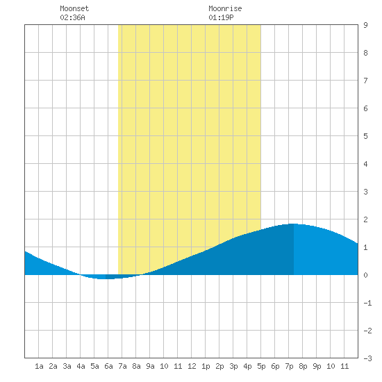 Weeks Bay tide chart for Tuesday, December 30, 2025