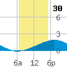 Weeks Bay tide chart for Tuesday, December 30, 2025
