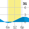 Weeks Bay tide chart for Wednesday, December 31, 2025