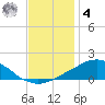 Weeks Bay tide chart for Thursday, December 4, 2025