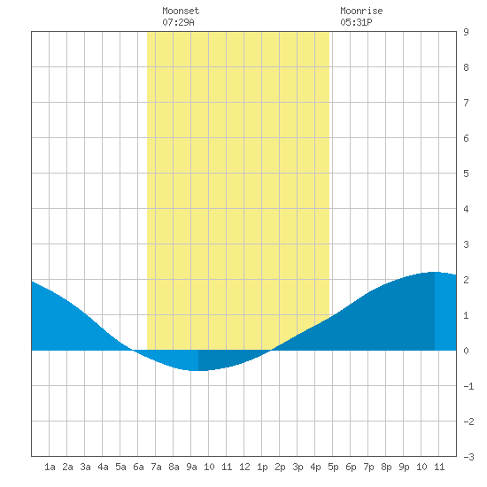 Weeks Bay tide chart for Friday, December 5, 2025