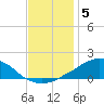 Weeks Bay tide chart for Friday, December 5, 2025
