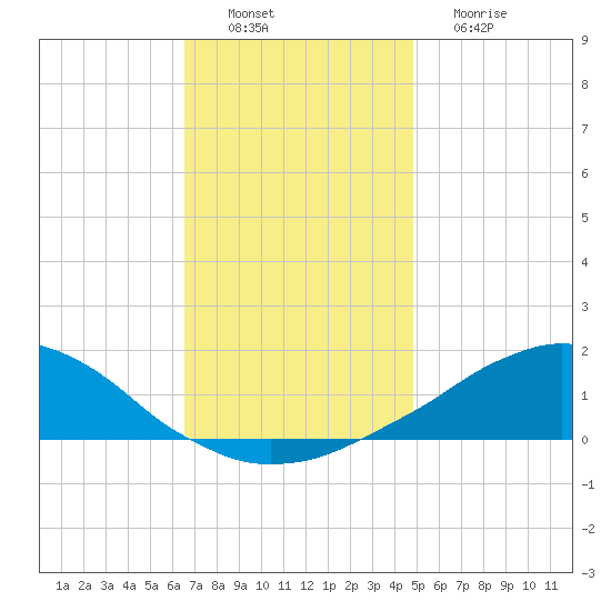 Weeks Bay tide chart for Saturday, December 6, 2025