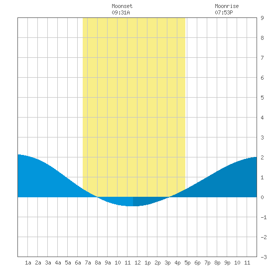 Weeks Bay tide chart for Sunday, December 7, 2025