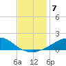 Weeks Bay tide chart for Sunday, December 7, 2025