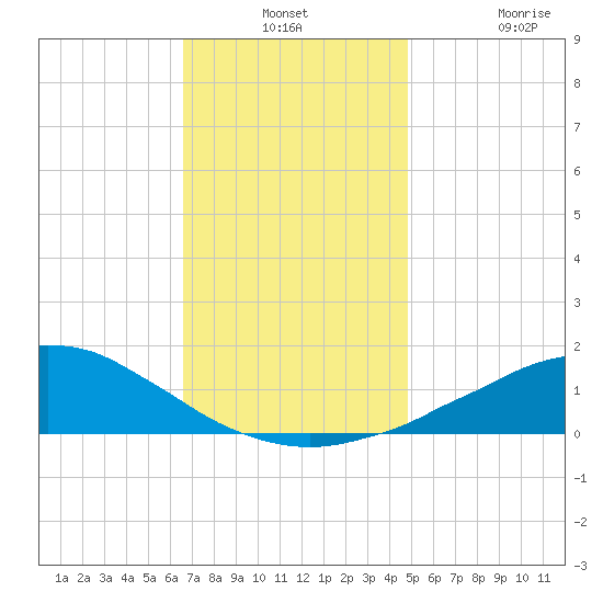 Weeks Bay tide chart for Monday, December 8, 2025