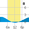 Weeks Bay tide chart for Monday, December 8, 2025