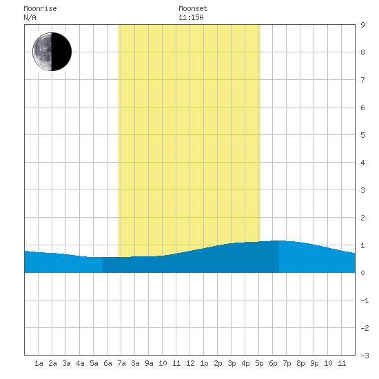 Weeks Bay tide chart for Saturday, January 10, 2026