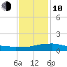 Weeks Bay tide chart for Saturday, January 10, 2026
