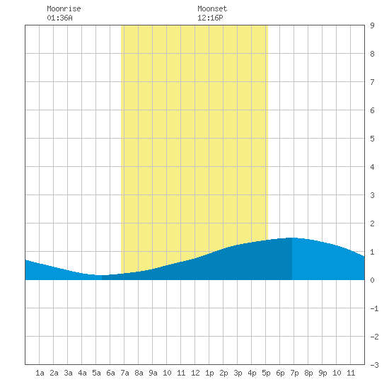 Weeks Bay tide chart for Monday, January 12, 2026