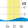 Weeks Bay tide chart for Monday, January 12, 2026