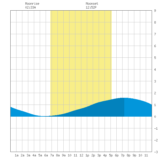 Weeks Bay tide chart for Tuesday, January 13, 2026