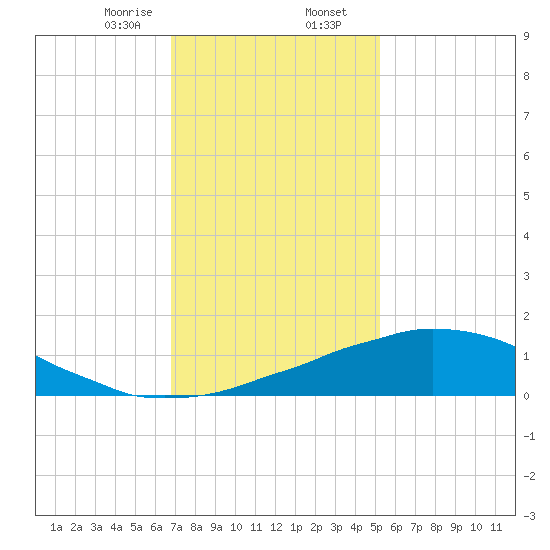 Weeks Bay tide chart for Wednesday, January 14, 2026