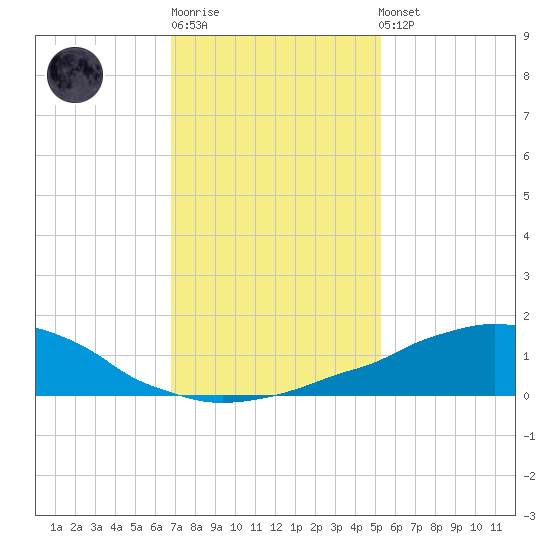 Weeks Bay tide chart for Sunday, January 18, 2026