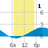 Weeks Bay tide chart for Thursday, January 1, 2026