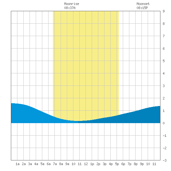 Weeks Bay tide chart for Wednesday, January 21, 2026
