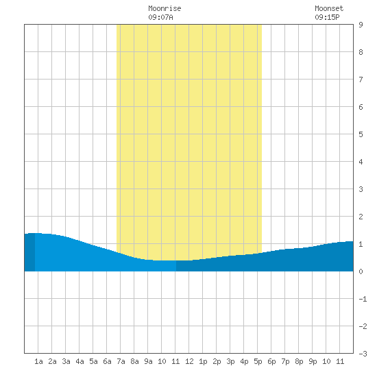 Weeks Bay tide chart for Thursday, January 22, 2026