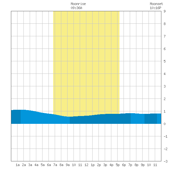 Weeks Bay tide chart for Friday, January 23, 2026