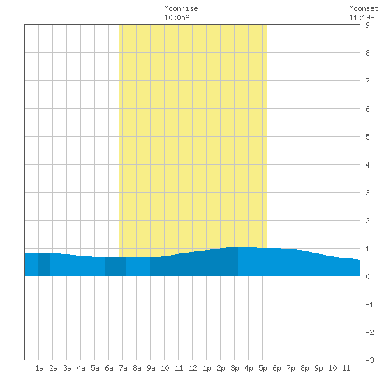 Weeks Bay tide chart for Saturday, January 24, 2026