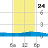 Weeks Bay tide chart for Saturday, January 24, 2026