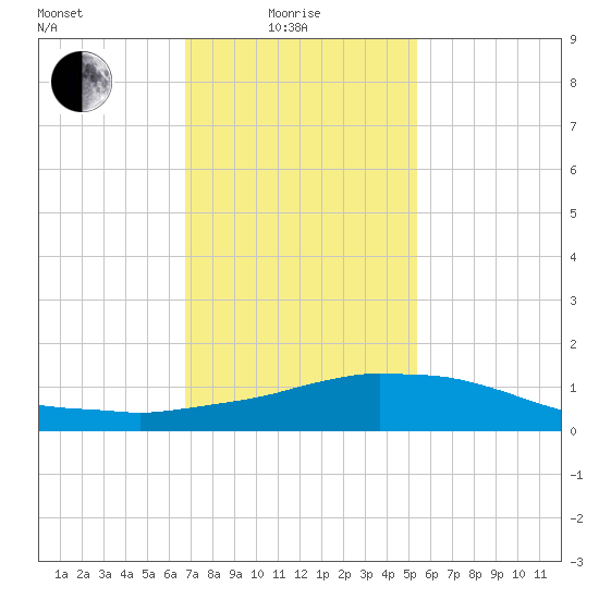 Weeks Bay tide chart for Sunday, January 25, 2026