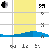 Weeks Bay tide chart for Sunday, January 25, 2026