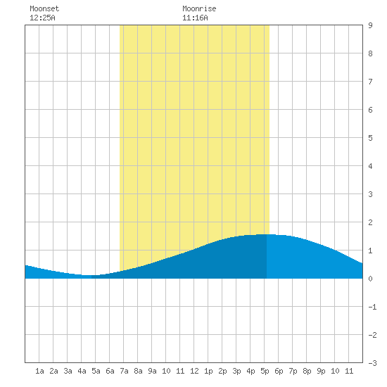 Weeks Bay tide chart for Monday, January 26, 2026