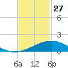 Weeks Bay tide chart for Tuesday, January 27, 2026