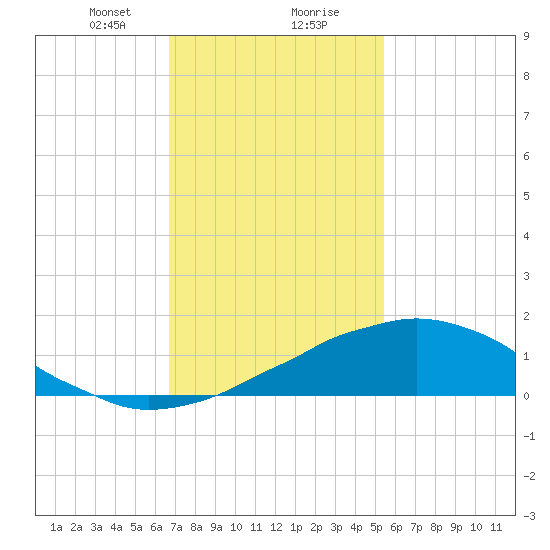 Weeks Bay tide chart for Wednesday, January 28, 2026
