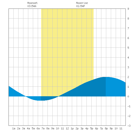 Weeks Bay tide chart for Thursday, January 29, 2026